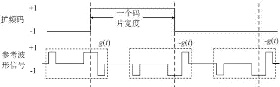 An Unambiguous Reception Method Applied to boc(n,n) Signals