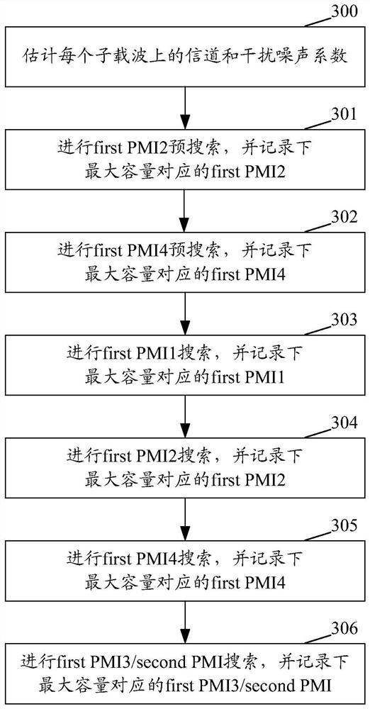 Method and device for acquiring PMI