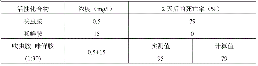 Insecticide/bactericide composition containing dinotefuran and prochloraz and application thereof