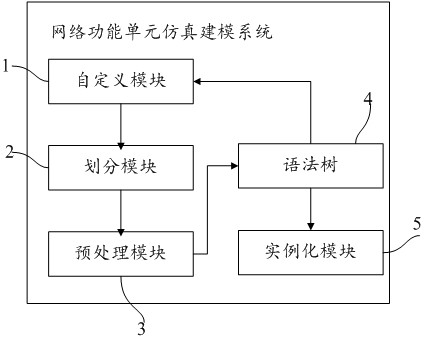 Network function unit simulation modeling method and system and network function unit