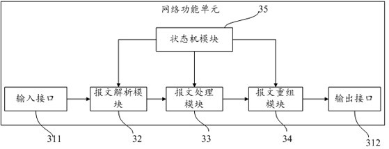 Network function unit simulation modeling method and system and network function unit