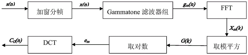Vehicle Feature Extraction Method Based on Gammatone Filter Bank