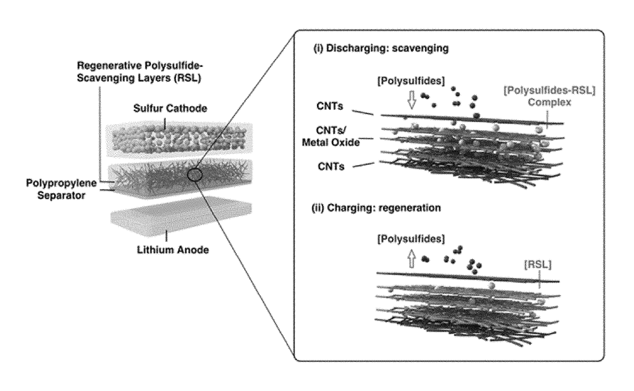 Regenerative polysulfide-scavenging layers enabling lithium-sulfur batteries with high energy density and prolonged cycling life and methods of making same