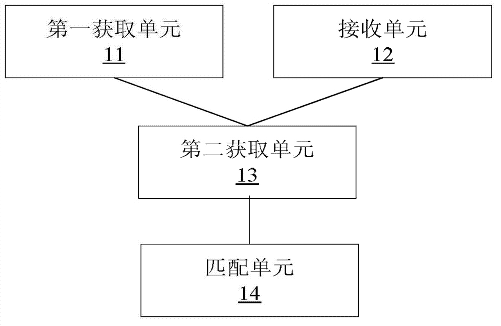 Character string matching method and device