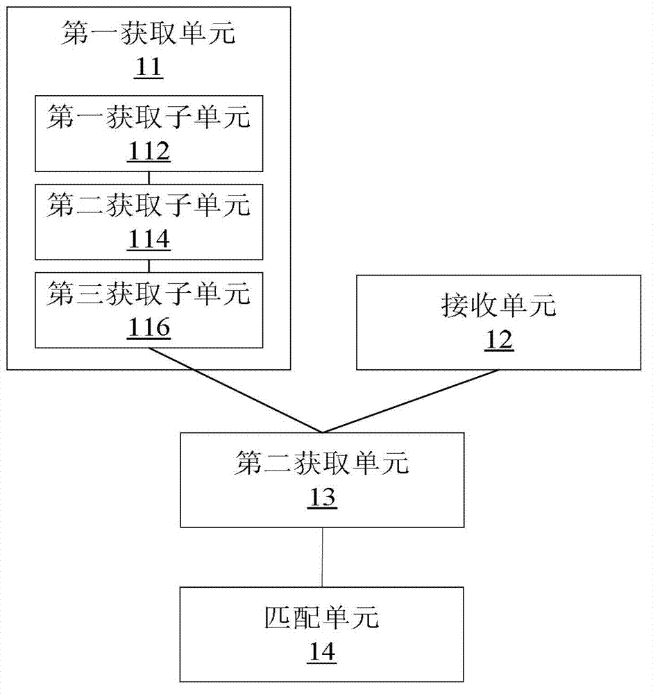Character string matching method and device