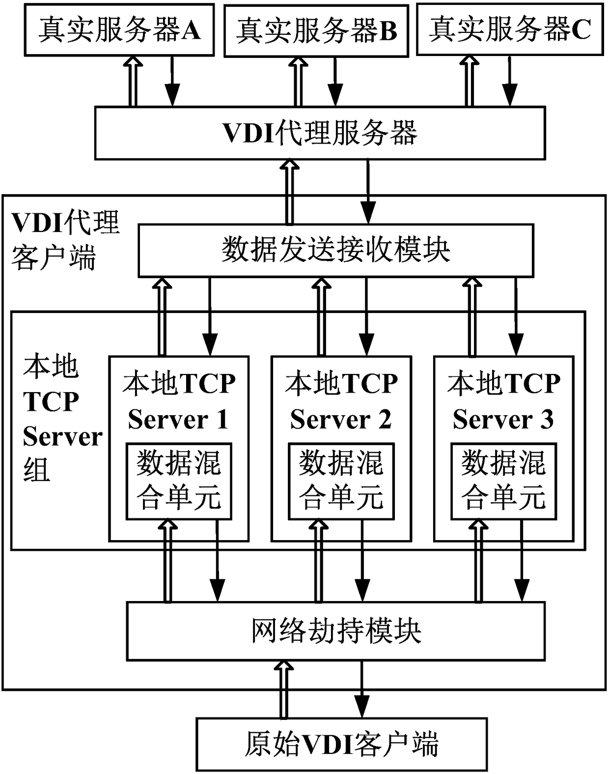 Single-channel VDI (Virtual Desktop Infrastructure) proxy service system and implementation method