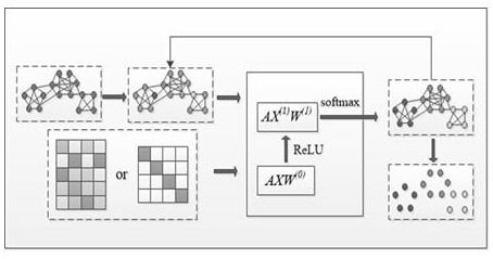 Unsupervised community discovery method based on central node graph convolutional network