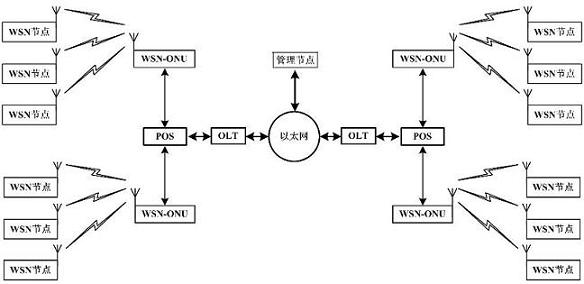 Communication node for interconnecting WSN and EPON
