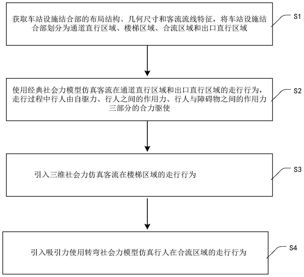 Passenger flow confluence walking behavior simulation method for station facility combination part