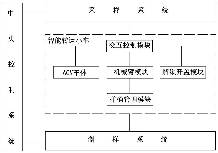 Intelligent sampling and sample preparation system