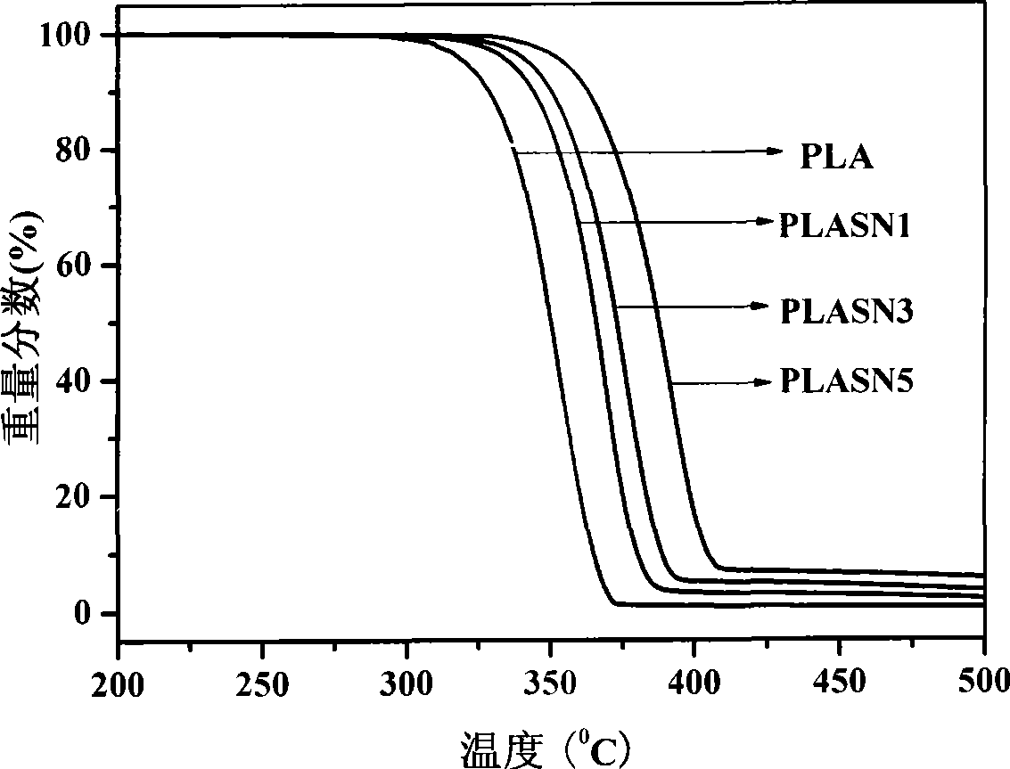 Transparent biodegradable polylactic acid nano composite material and preparation thereof
