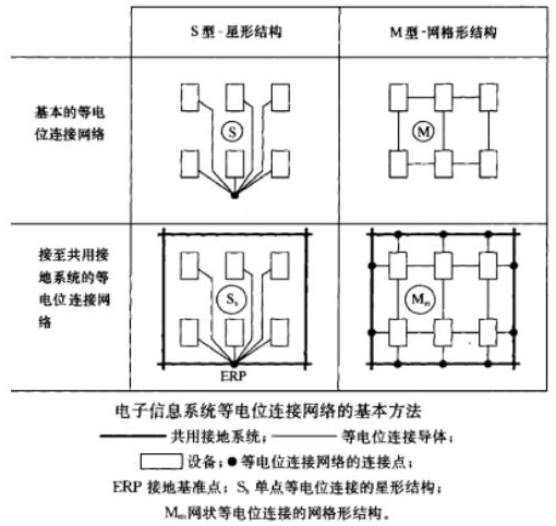 Urban rail cloud platform machine room matrix type lightning protection grounding system and access method thereof