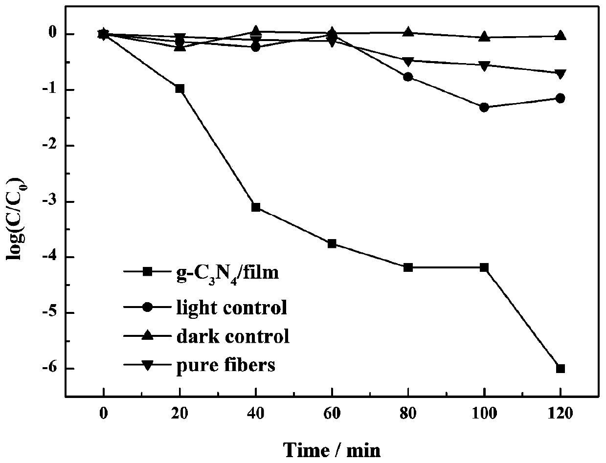 Bactericidal gas-permeable film as well as preparation method and application thereof