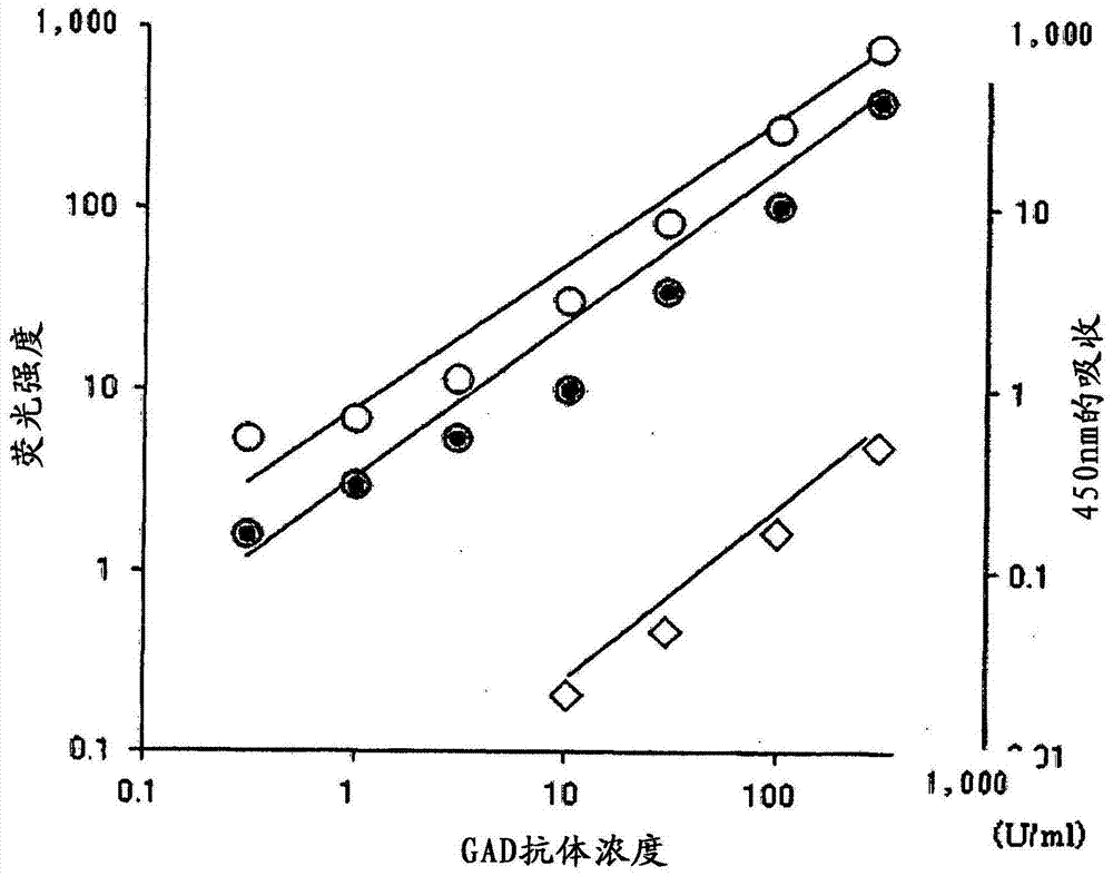 High-sensitivity measurement method of gad antibody as an early diagnosis index of type 1 diabetes