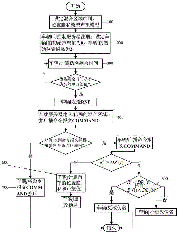 Vehicle position privacy protection method of vehicular ad hoc network