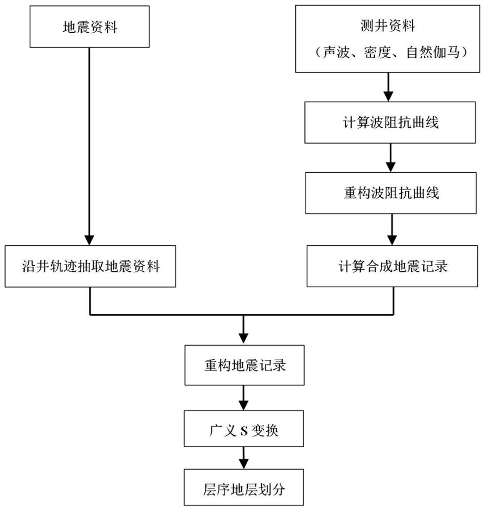 Sequence stratigraphic division method