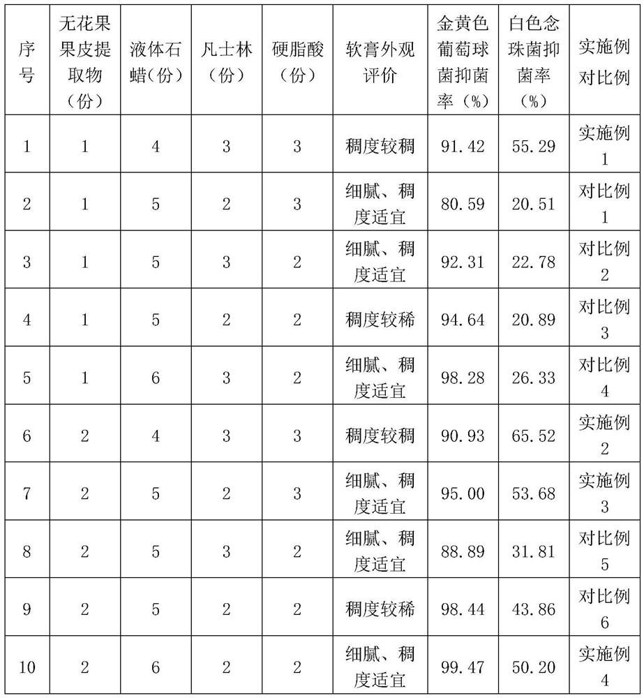 Fig peel extract bacteriostatic ointment and preparation method thereof