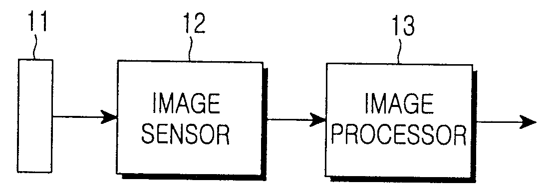Method and apparatus for eliminating defective pixels and noise