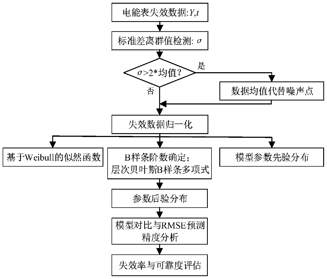 An electric energy meter failure rate assessment method and device