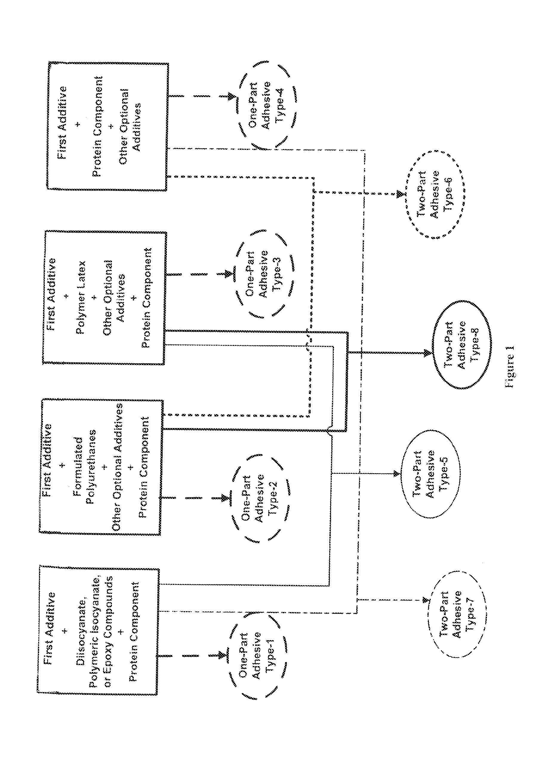 Protein-containing adhesives, and manufacture and use thereof