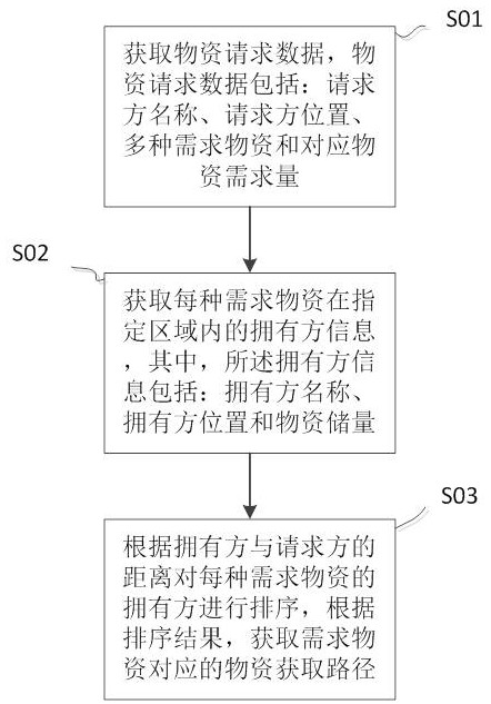 Material allocation method, system, equipment and medium