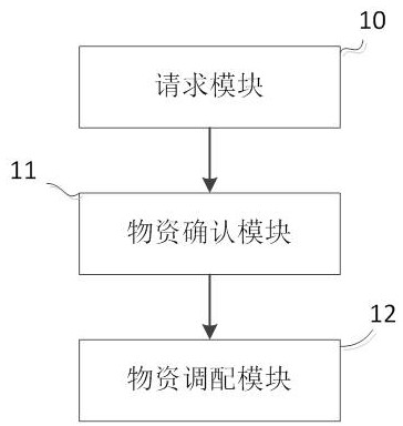 Material allocation method, system, equipment and medium