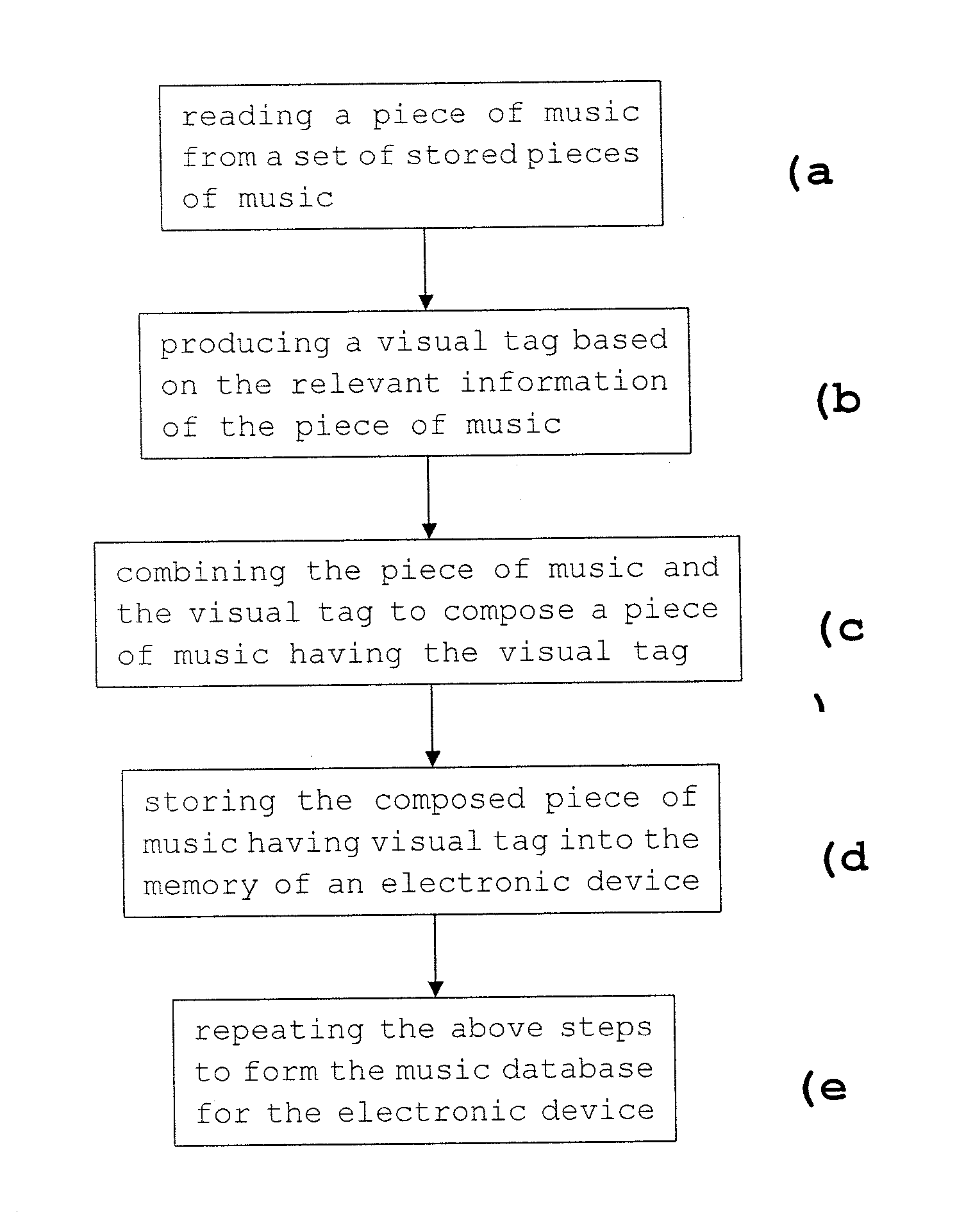 Electronic Device Having Music Database And Method Of Forming Music Database