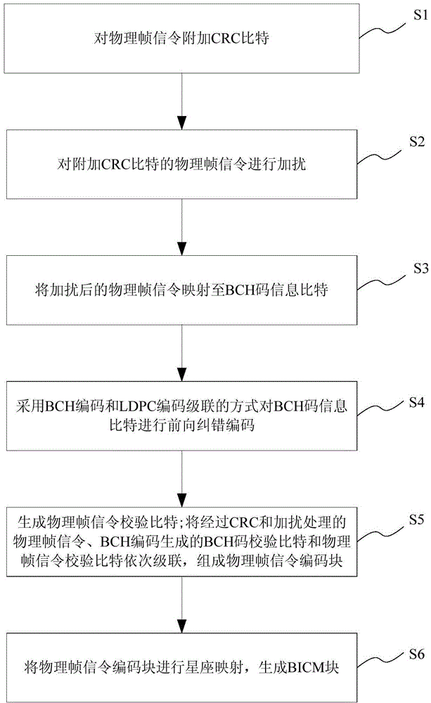 Method for encoding and modulating physical frame signaling channel in NGB-W system
