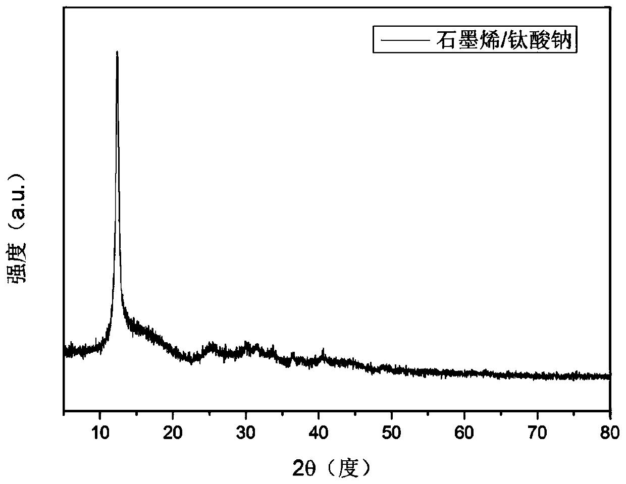 Preparation method of sodion energy storage graphene/sodium titanate non-woven fabric material