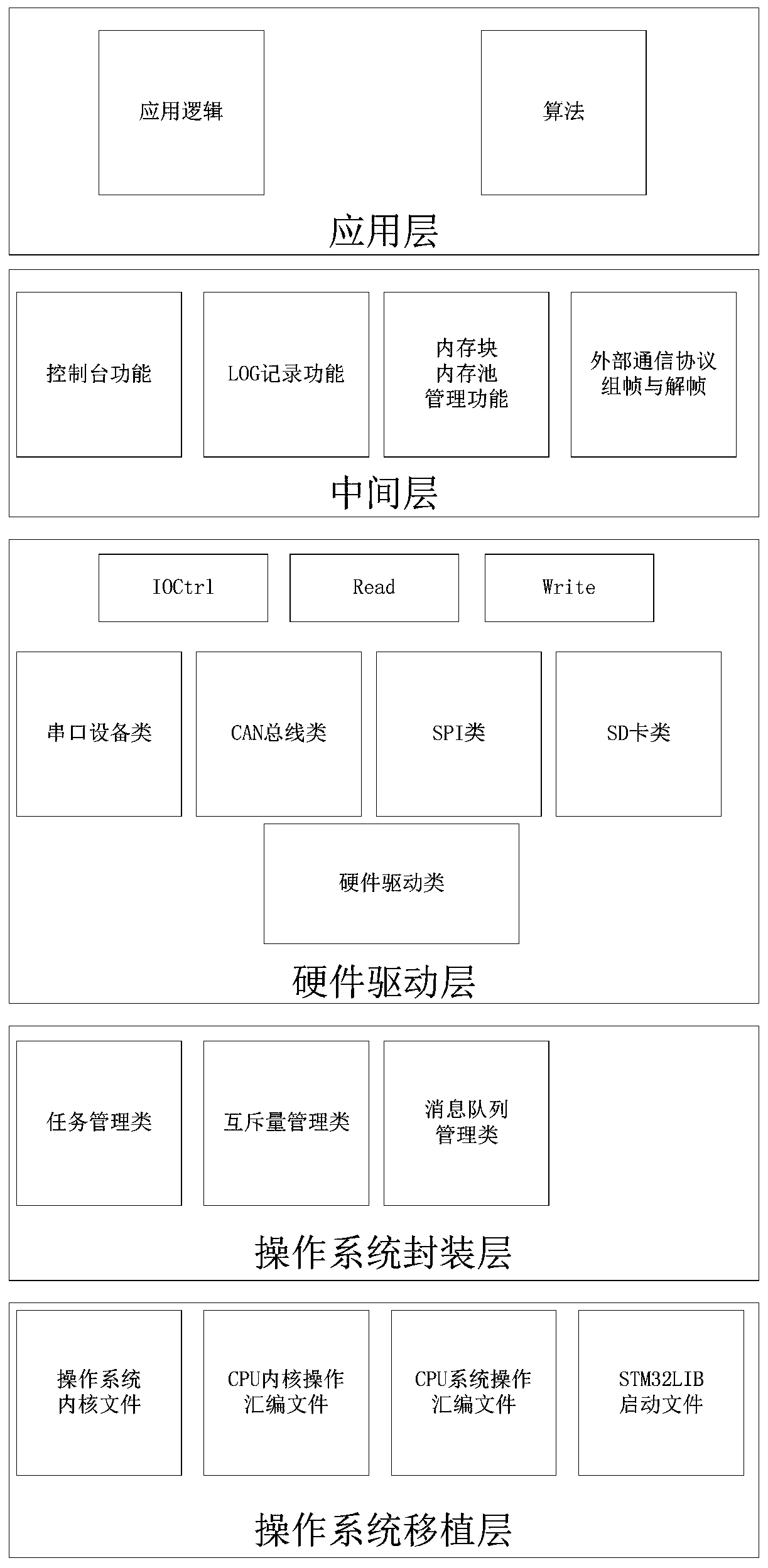 Software hierarchical architecture based on embedded operating system