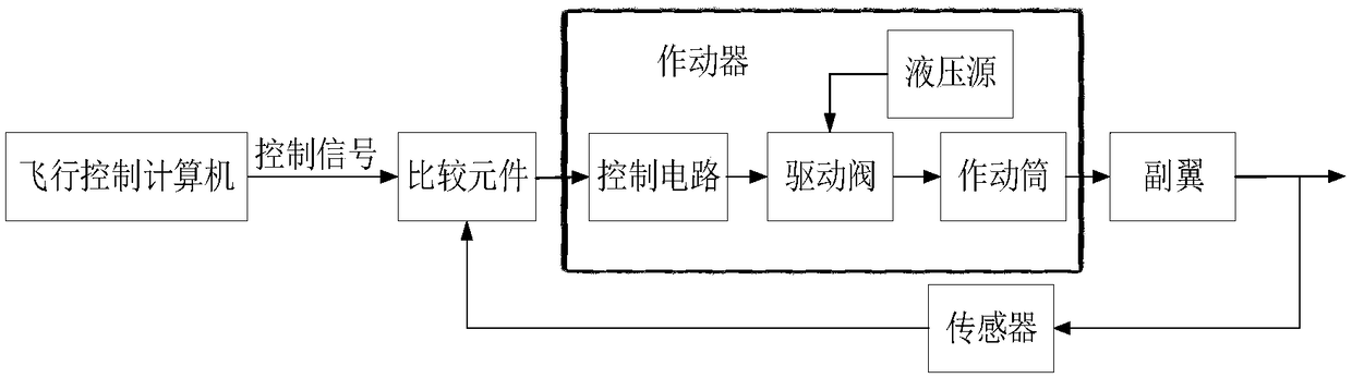 Aircraft actuator fault detection and diagnosis method based on depth random forest algorithm