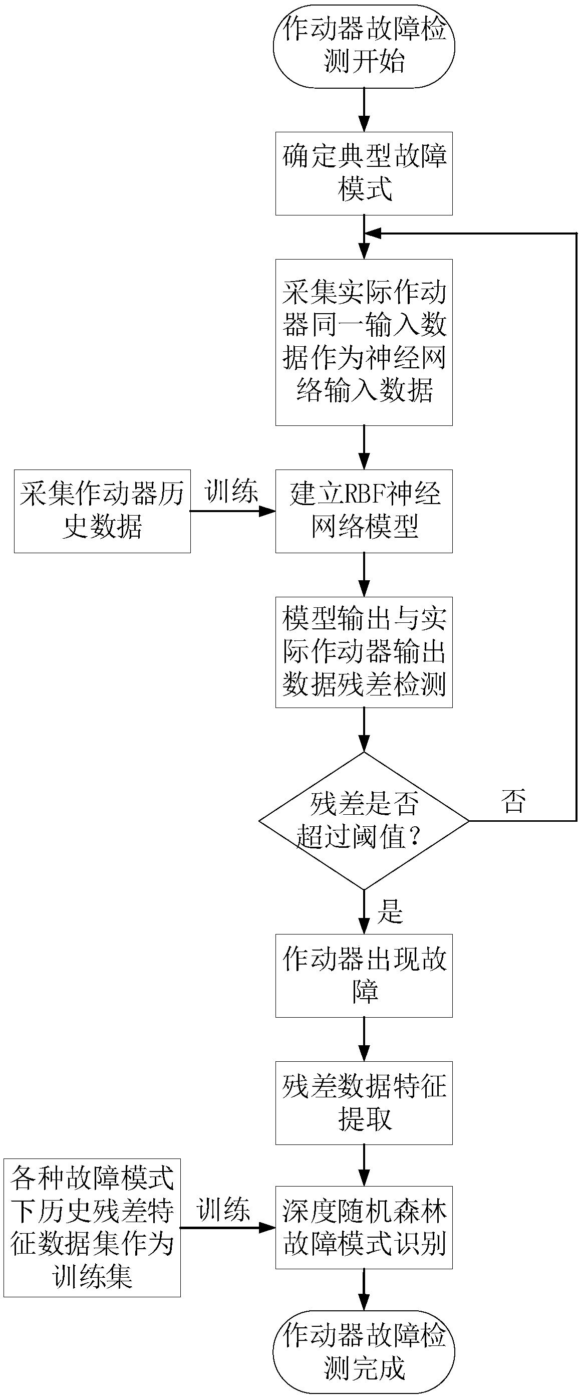 Aircraft actuator fault detection and diagnosis method based on depth random forest algorithm