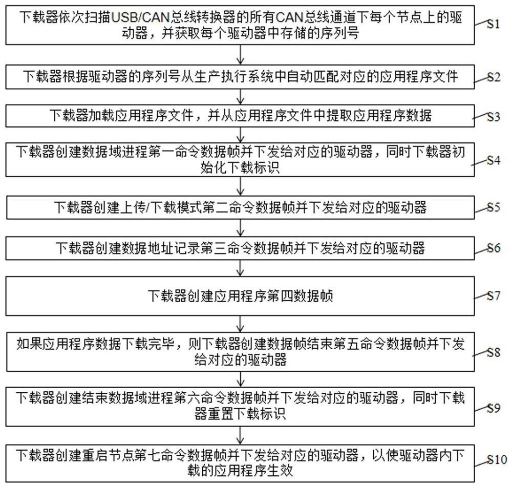 Industrial electric vehicle driver application program downloading system and method