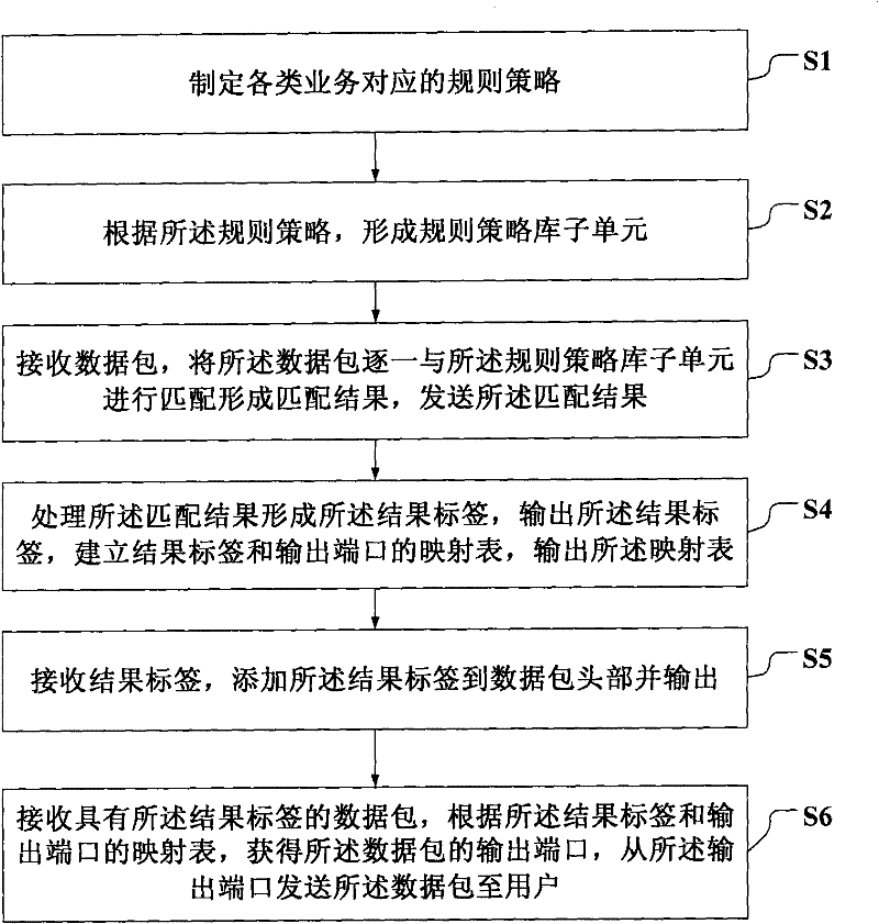 Filtering and shunting device and method supporting multi-service function