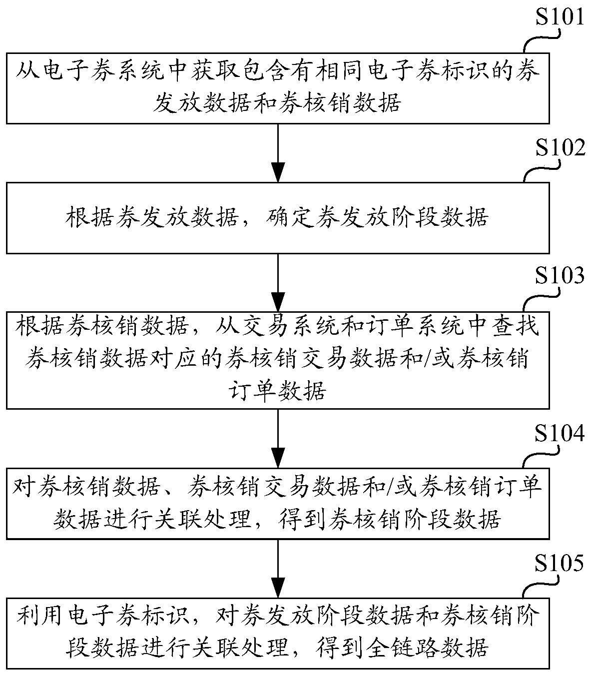 Data association method and device