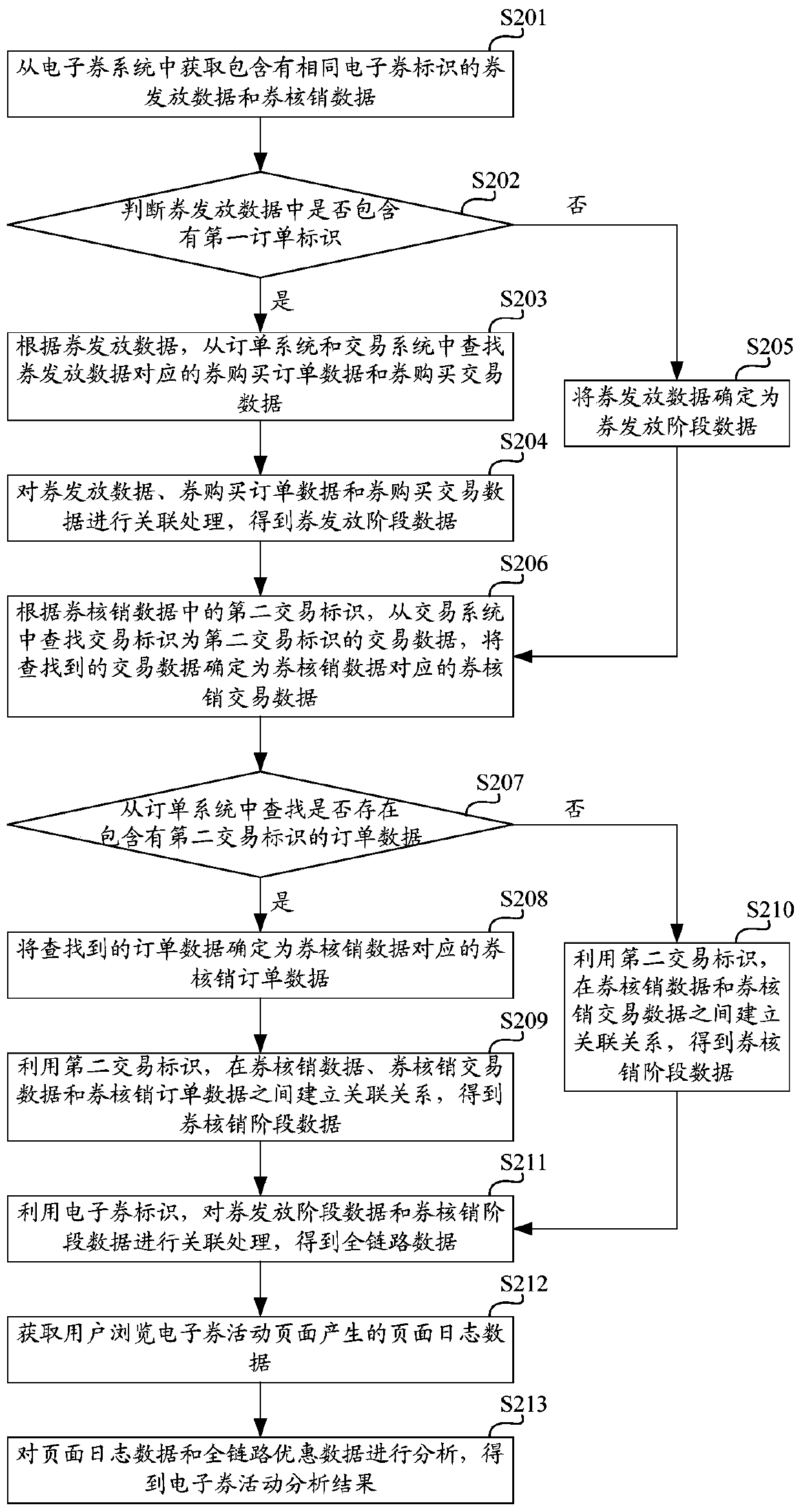 Data association method and device