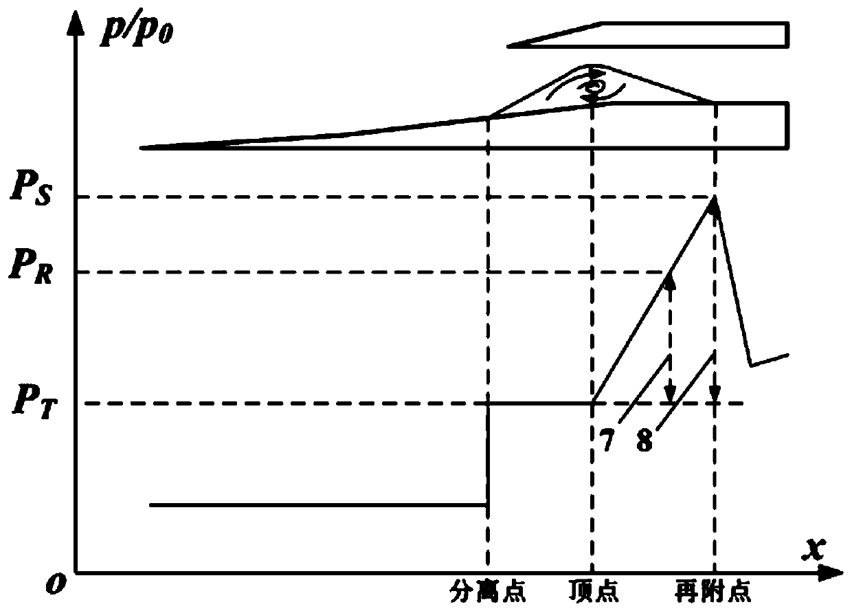 A Quantitative Analysis Method for the Self-sustaining Capability of the Separation Zone in the Non-starting State of the Super Inlet