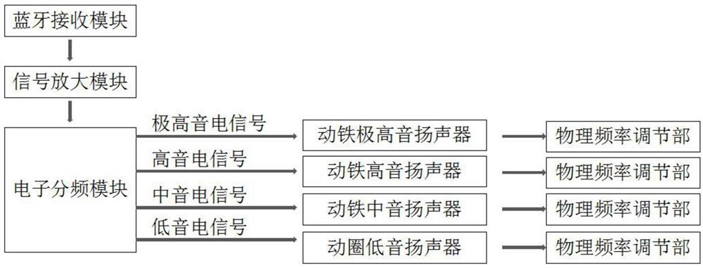 A Bluetooth headset system based on audio distortion compensation technology