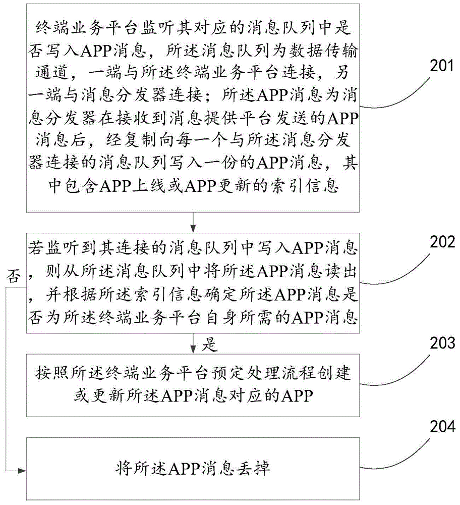 Message distribution method, device and system