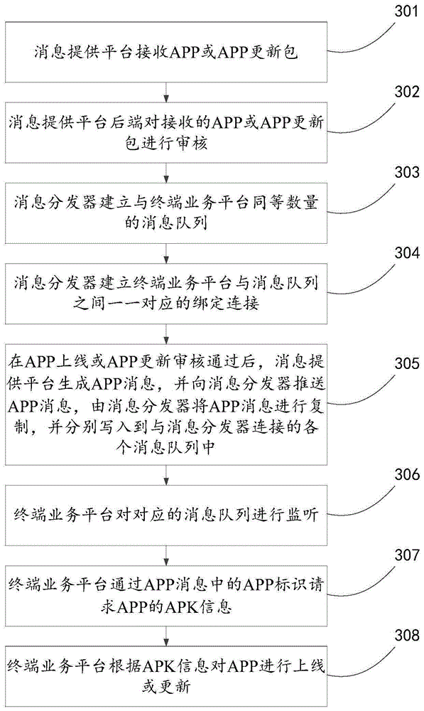 Message distribution method, device and system