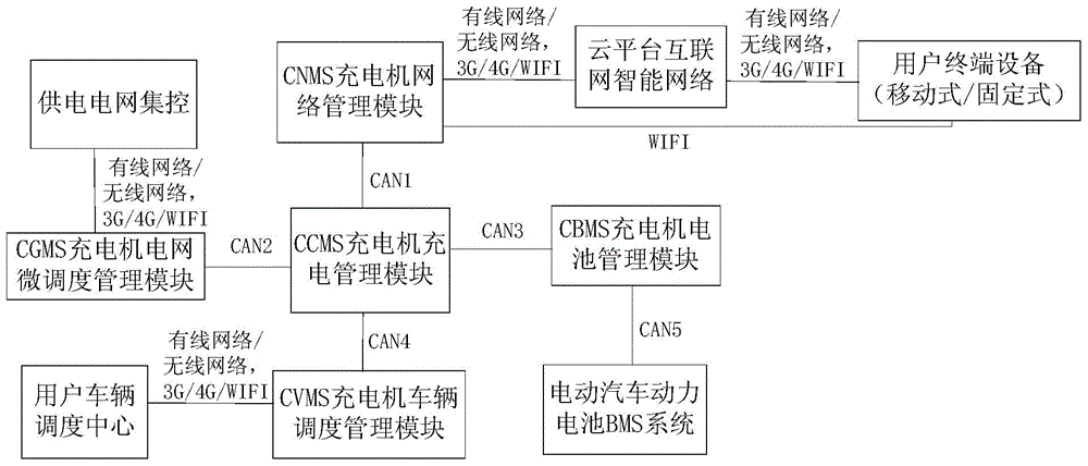 Charge management system and method for electric vehicle charger