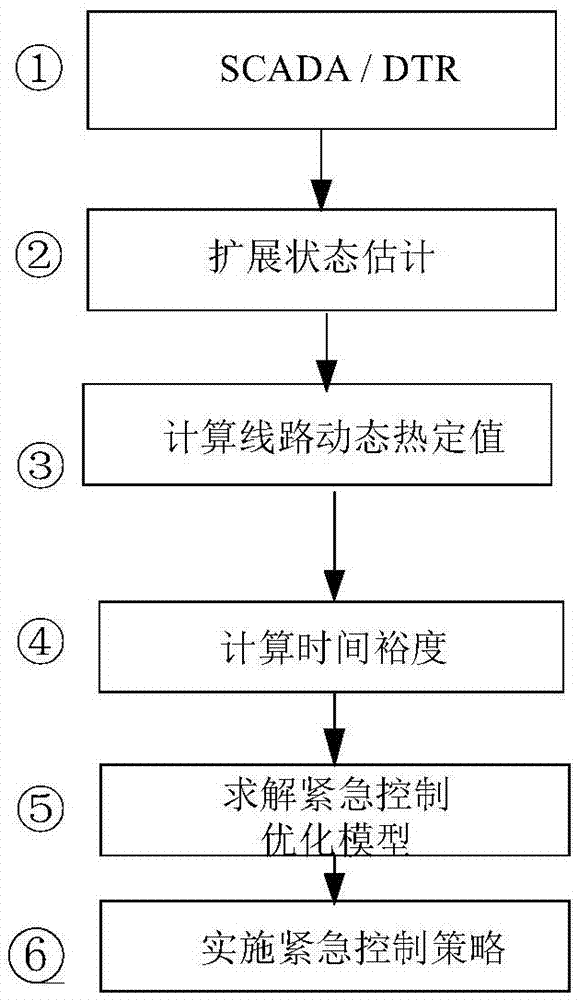 Power system emergency control optimization method considering power transmission line temperature characteristic