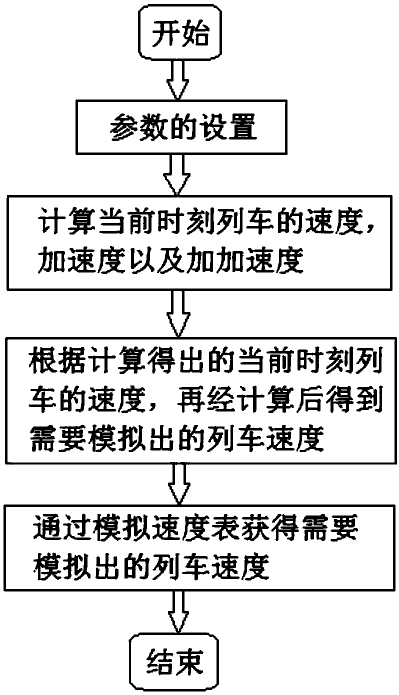 Speed testing device of onboard apparatus of CTCS level2 train control system and testing method