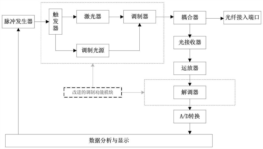 Optical time domain reflectometer test method and optical time domain reflectometer