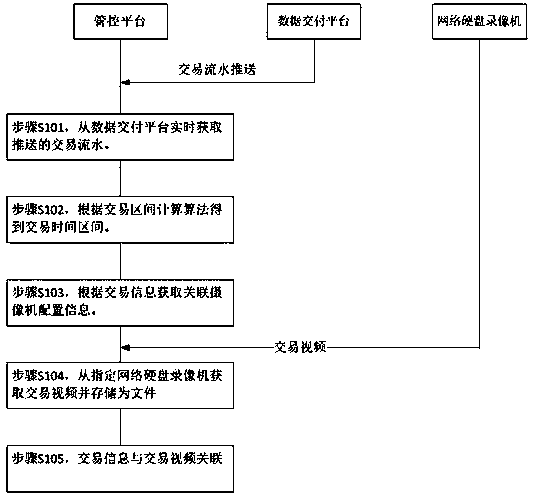 Service data and service video association method and service data and service video management system