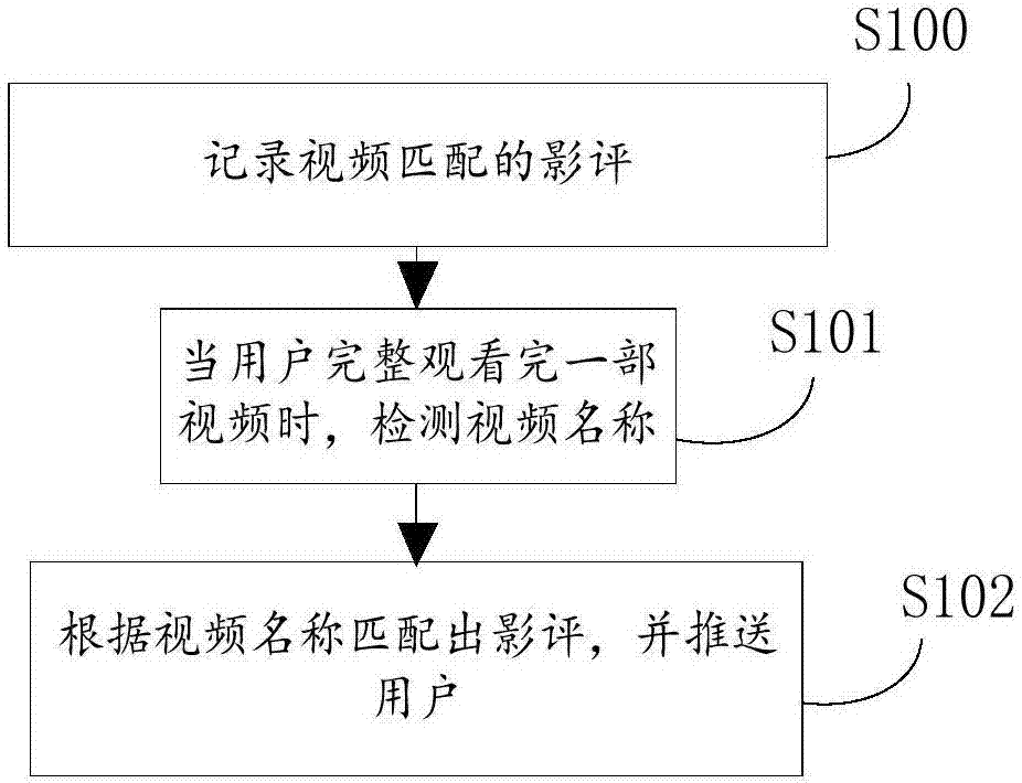 Method for automatically recommending movie review based on video and digital television set