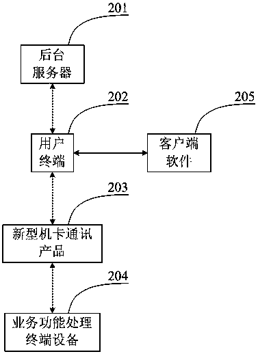 A new machine-card communication product