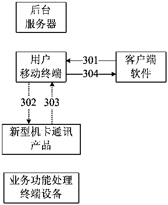 A new machine-card communication product