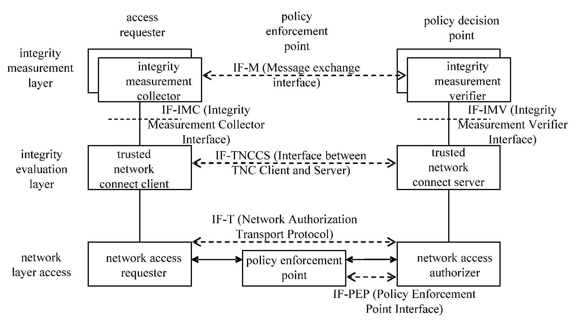 Platform authentication method suitable for trusted network connect architecture based on tri-element peer authentication