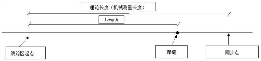 Steel coil data high-frequency acquisition and length accurate matching method and system